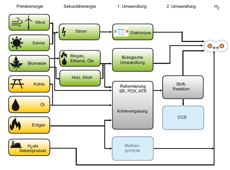 Wasserstoff: Herstellung & Verwendung